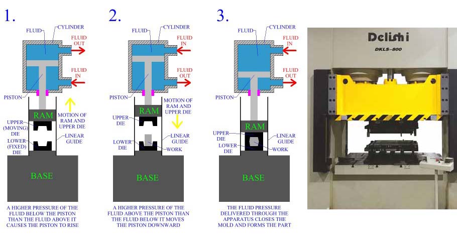 working principle of hydraulic press machine