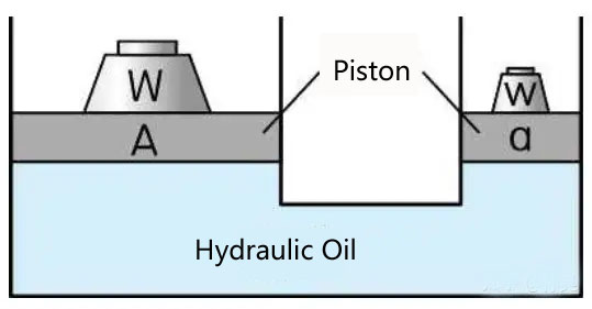 hydraulic press machinery: hydraulic principle